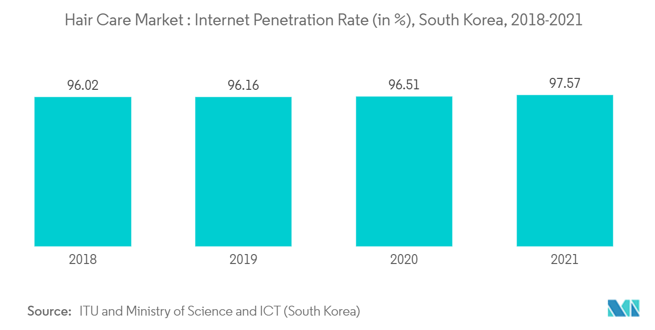 韓国のヘアケア市場ヘアケア市場：インターネット普及率（単位）、韓国、2018年-2021年 