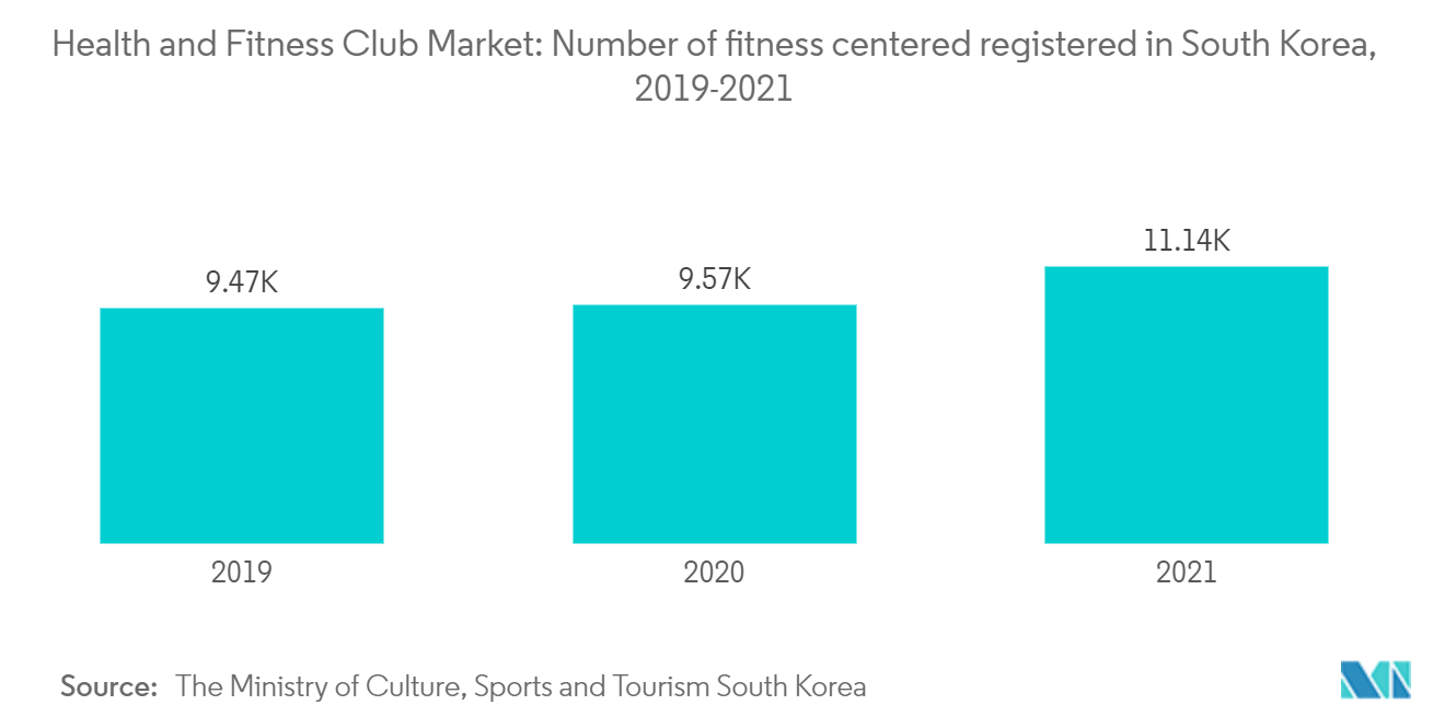 South Korea Health And Fitness Club Market: Health and Fitness Club Market: Number of fitness centered registered in South Korea, 2019-2021