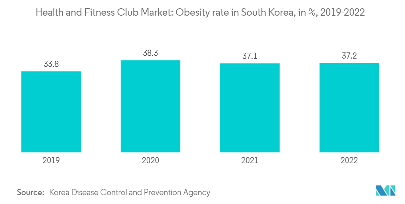 South Korea Health And Fitness Club Market: Health and Fitness Club Market: Obesity rate in South Korea, in %, 2019-2022