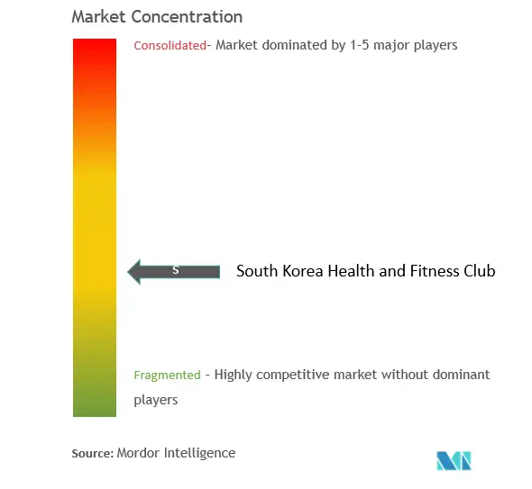 South Korea Health And Fitness Club Market Concentration