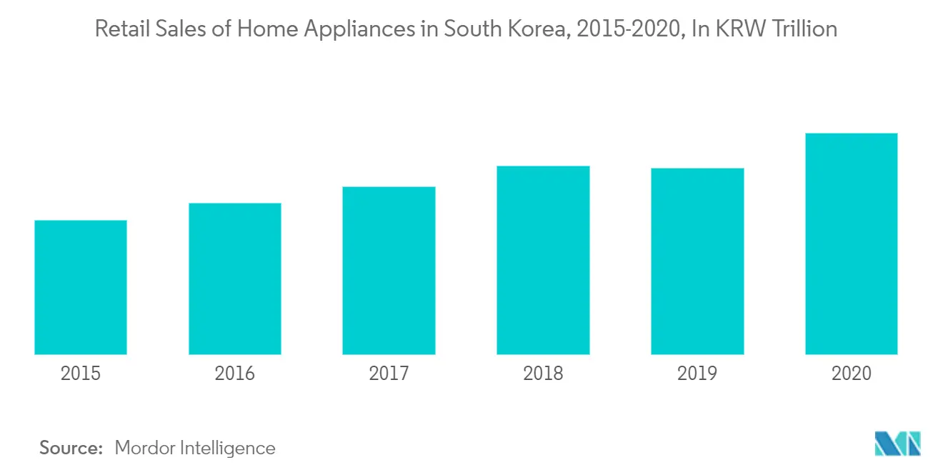 Marché des appareils électroménagers en Corée du Sud Tendances Ventes