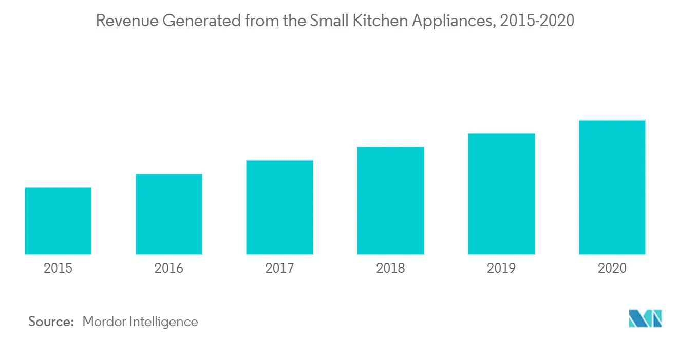 Marché des appareils électroménagers en Corée du Sud Tendances Revenu