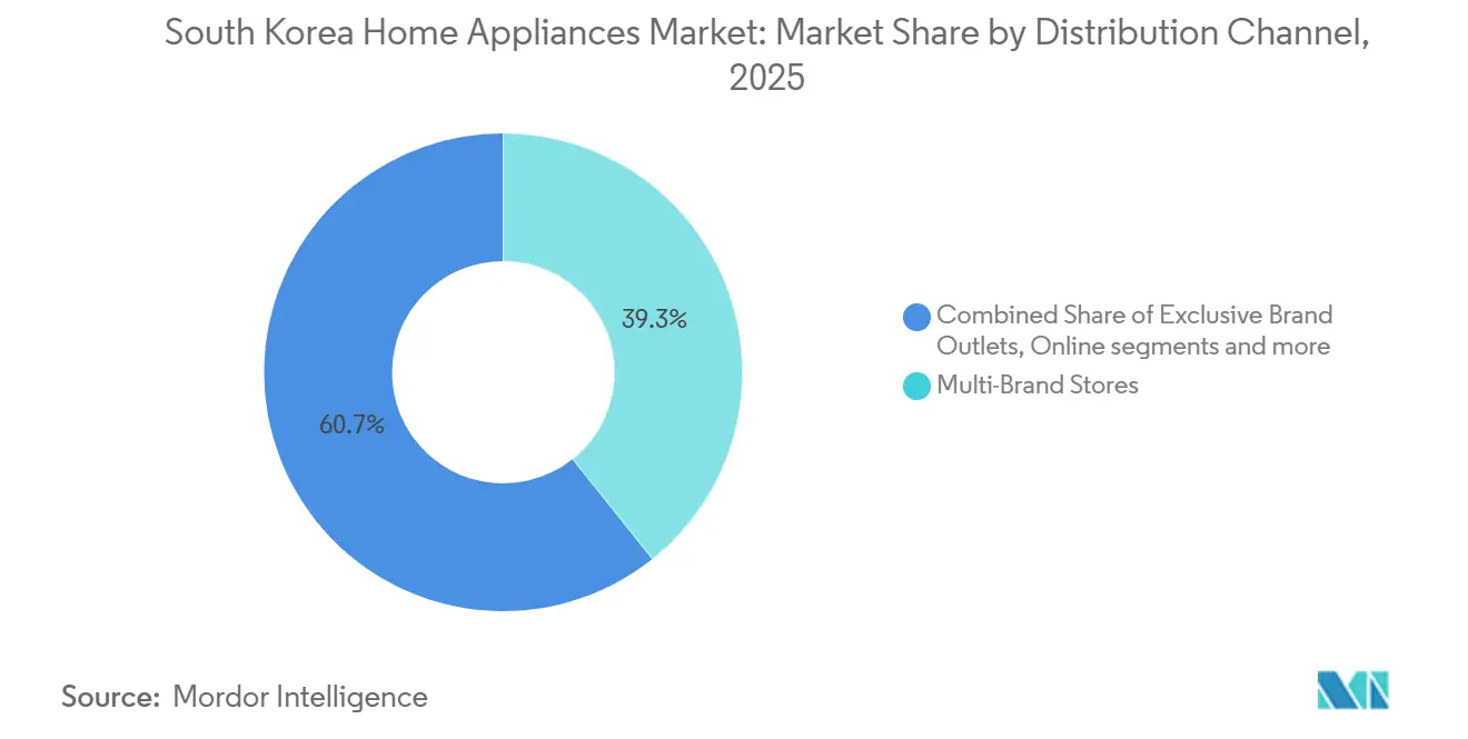 South Korea Home Appliances Market: Market Share by Distribution Channel
