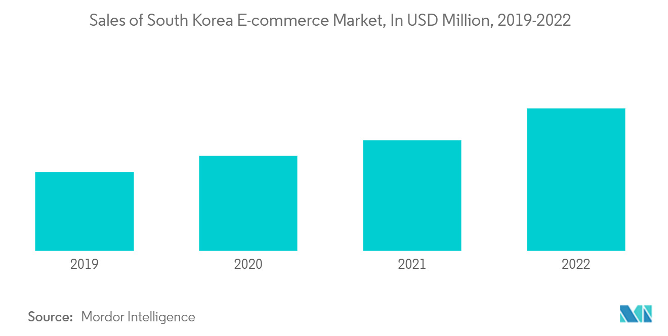 韓国のホームテキスタイル市場韓国のEコマース市場の売上高（単位：百万米ドル、2019-2022年