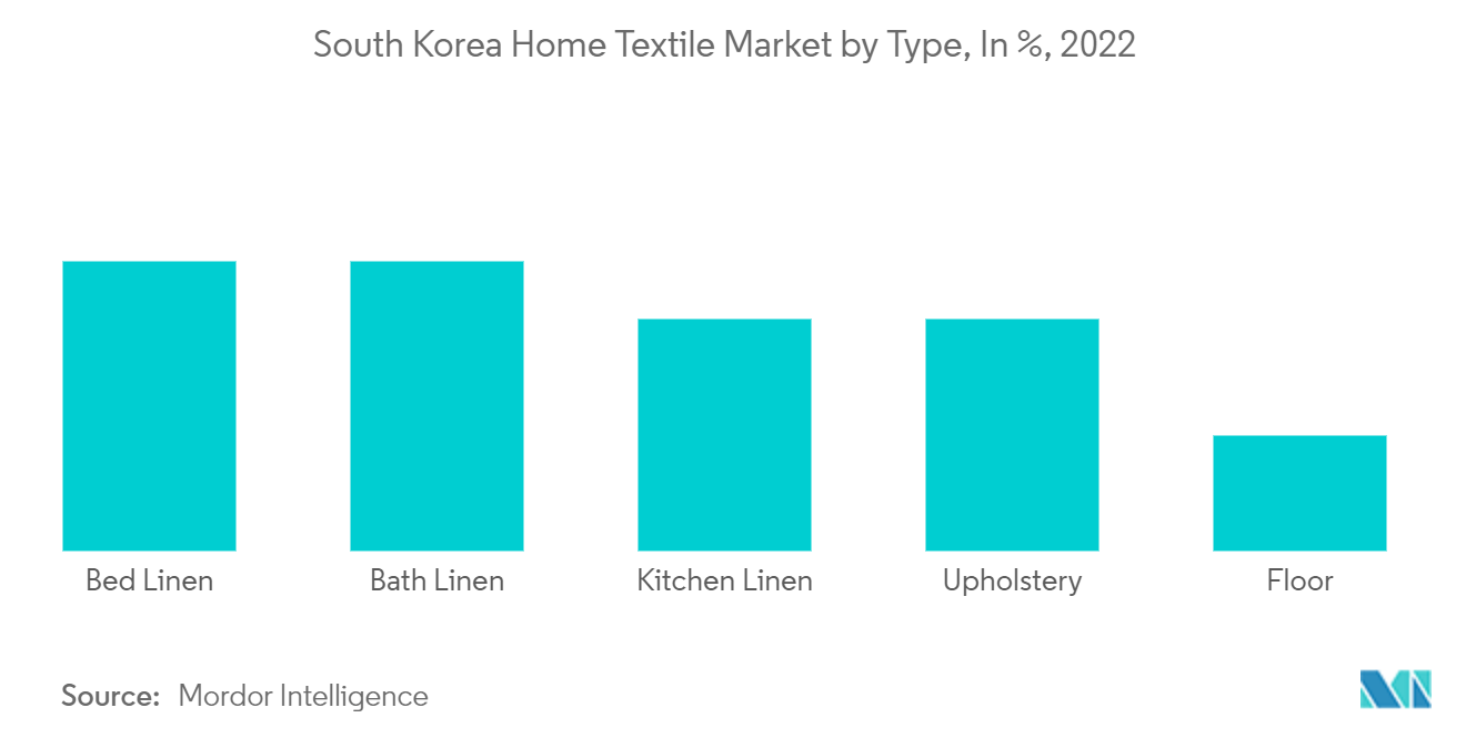 韓国のホームテキスタイル市場：タイプ別(%)、2022年