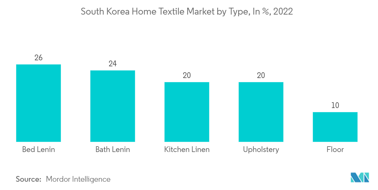 Рынок домашнего текстиля Южной Кореи по типам, в %, 2022 г.