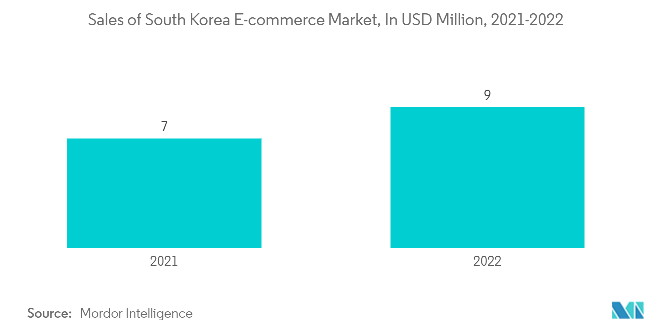 سوق المنسوجات المنزلية في كوريا الجنوبية مبيعات سوق التجارة الإلكترونية في كوريا الجنوبية، بمليون دولار أمريكي، 2019-2022