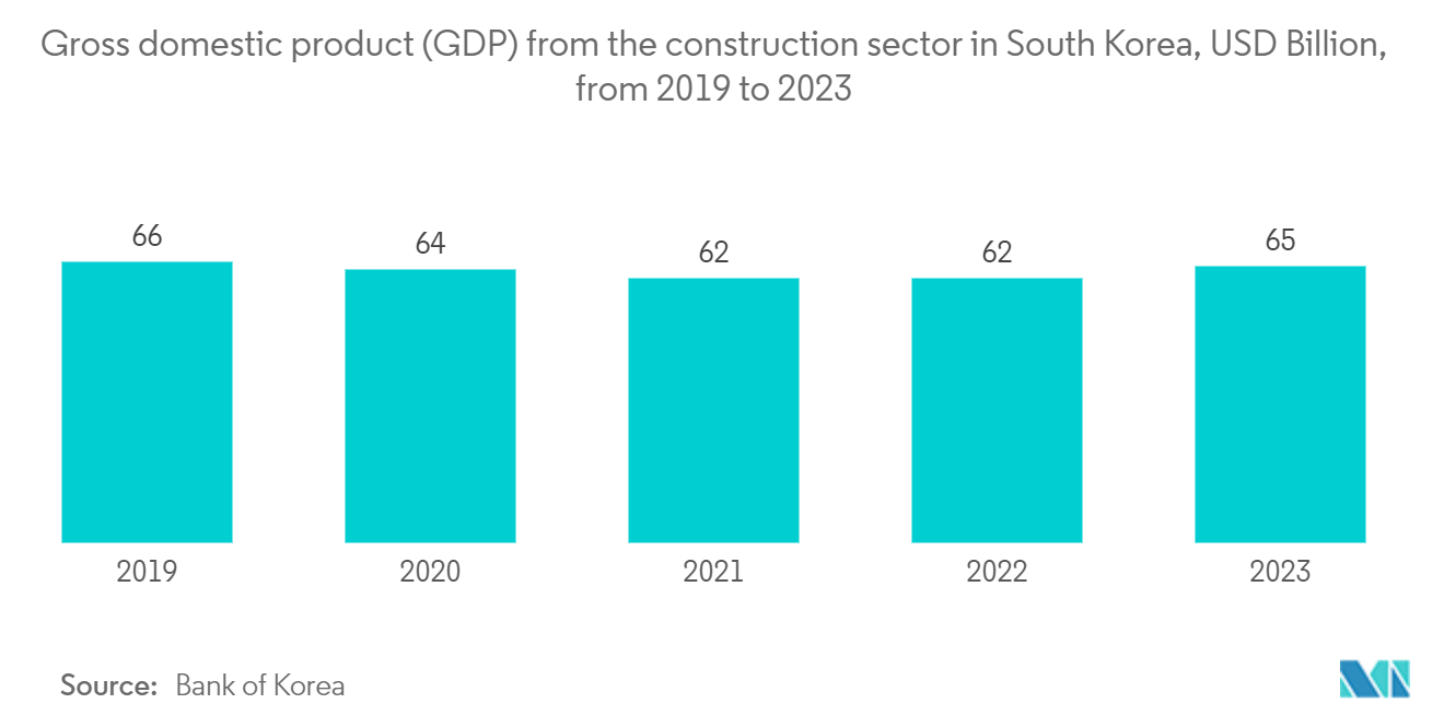 South Korea HVAC Market: Gross domestic product (GDP) from the construction sector in South Korea, USD Billion, from 2019 to 2023