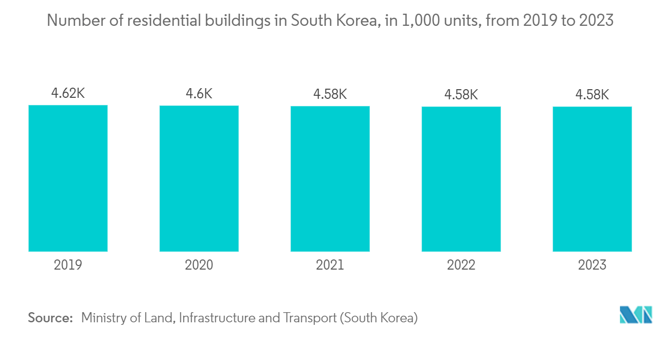 South Korea HVAC Market: Number of residential buildings in South Korea, in 1,000 units, from 2019 to 2023 