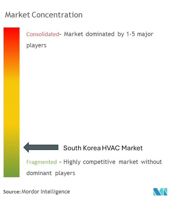 South Korea HVAC Market Concentration