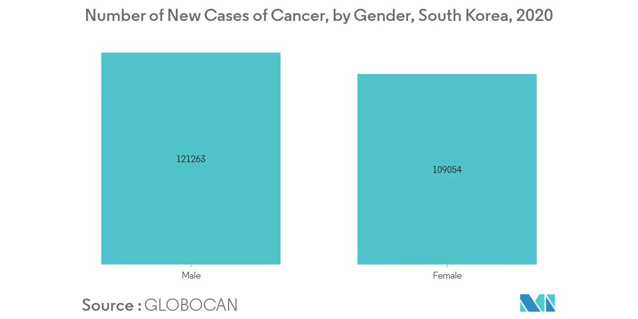 South Korea In Vitro Diagnostics Market Market key Trends