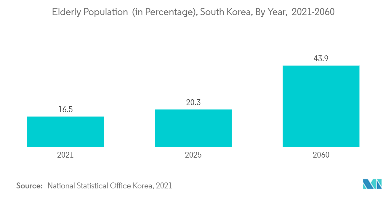 South Korea In Vitro Diagnostics Market  Elderly Population (in Percentage), South Korea, By Year, 2021-2060