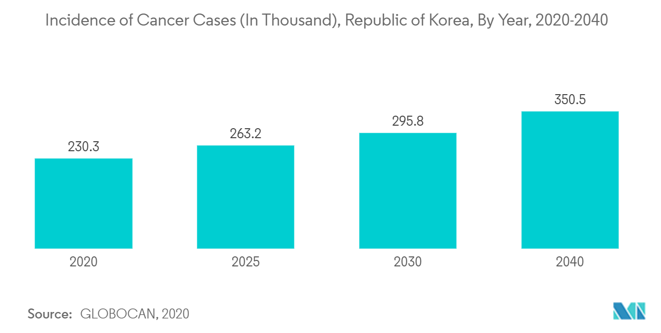 Thị trường chẩn đoán in vitro của Hàn Quốc Tỷ lệ mắc các trường hợp ung thư (tính bằng nghìn), Hàn Quốc, theo năm, 2020-2040
