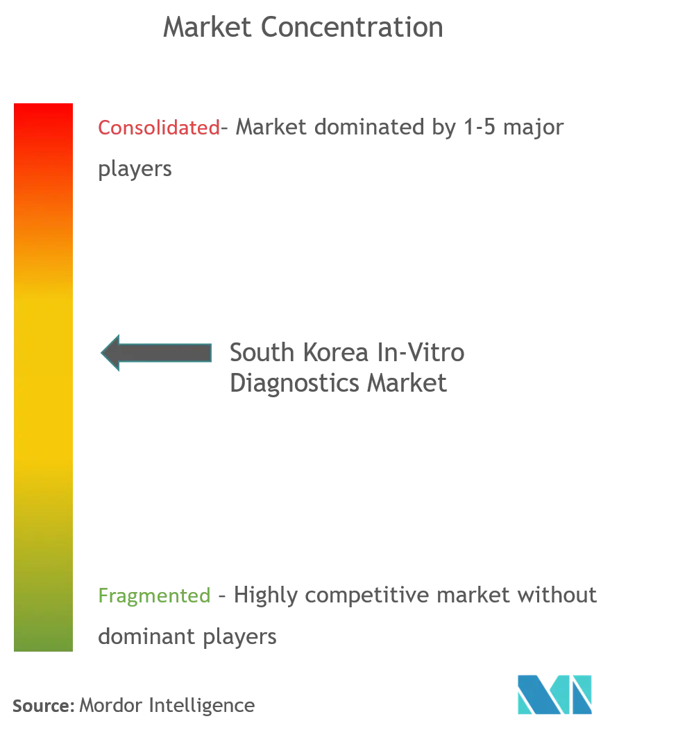 South Korea In Vitro Diagnostics Market Competitive Analysis
