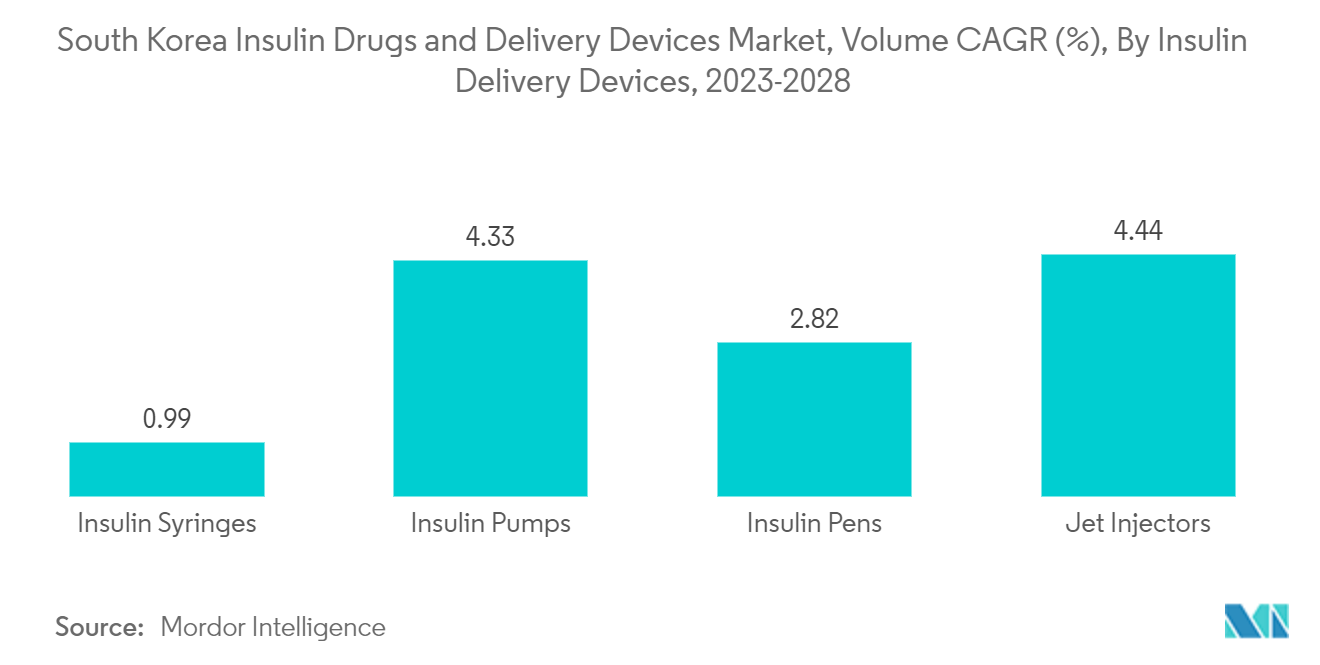 South Korea Insulin Drugs and Delivery Devices Market, Volume CAGR (%), By Insulin Delivery Devices, 2023-2028