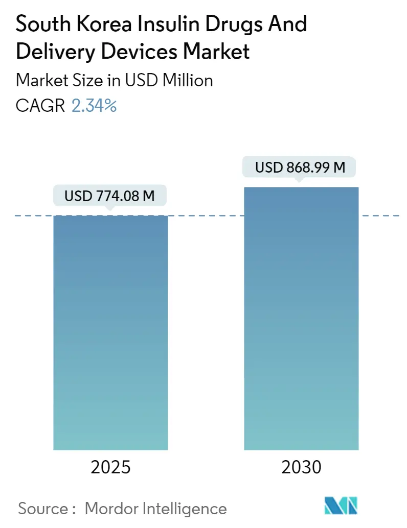 South Korea Insulin Drugs And Delivery Devices Market Size South Korea Insulin Drugs And Delivery Devices Market Summary
