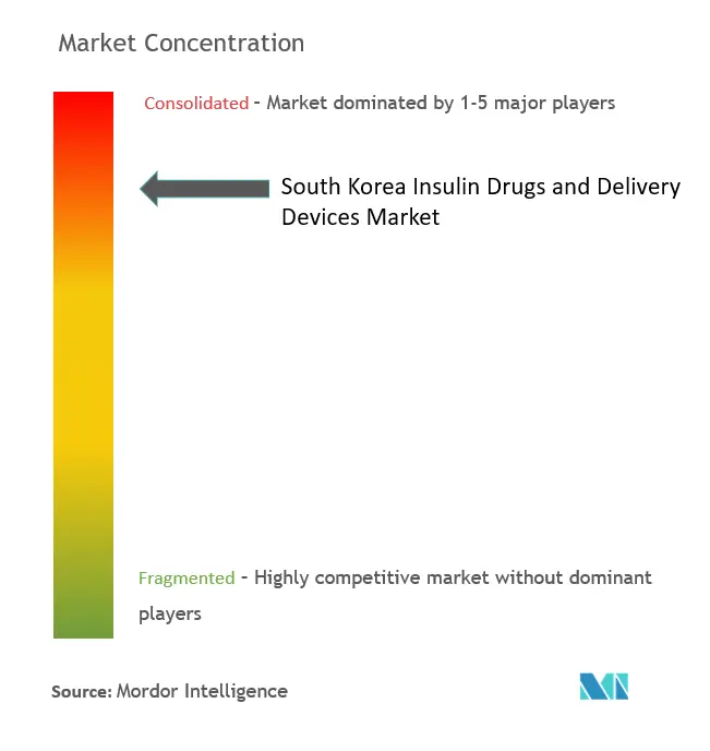 South Korea Insulin Drugs And Delivery Devices Market Concentration