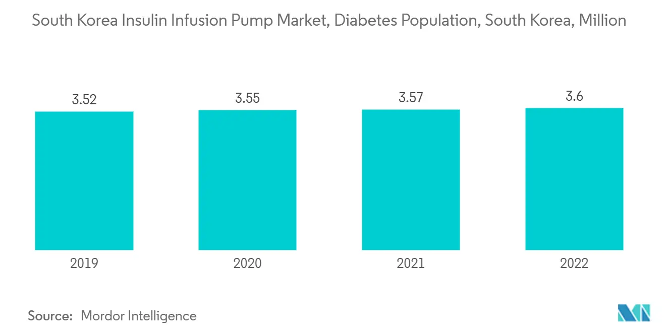 South Korea Insulin Infusion Pump Market, Diabetes Population, South Korea