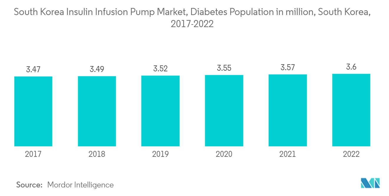 韓国のインスリン輸液ポンプ市場、糖尿病人口(百万人)、韓国、2017-2022年