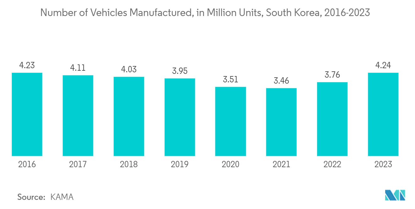 South Korea Integrated Circuits Market: Number of Vehicles Manufactured, in Million Units, South Korea, 2016-2023 