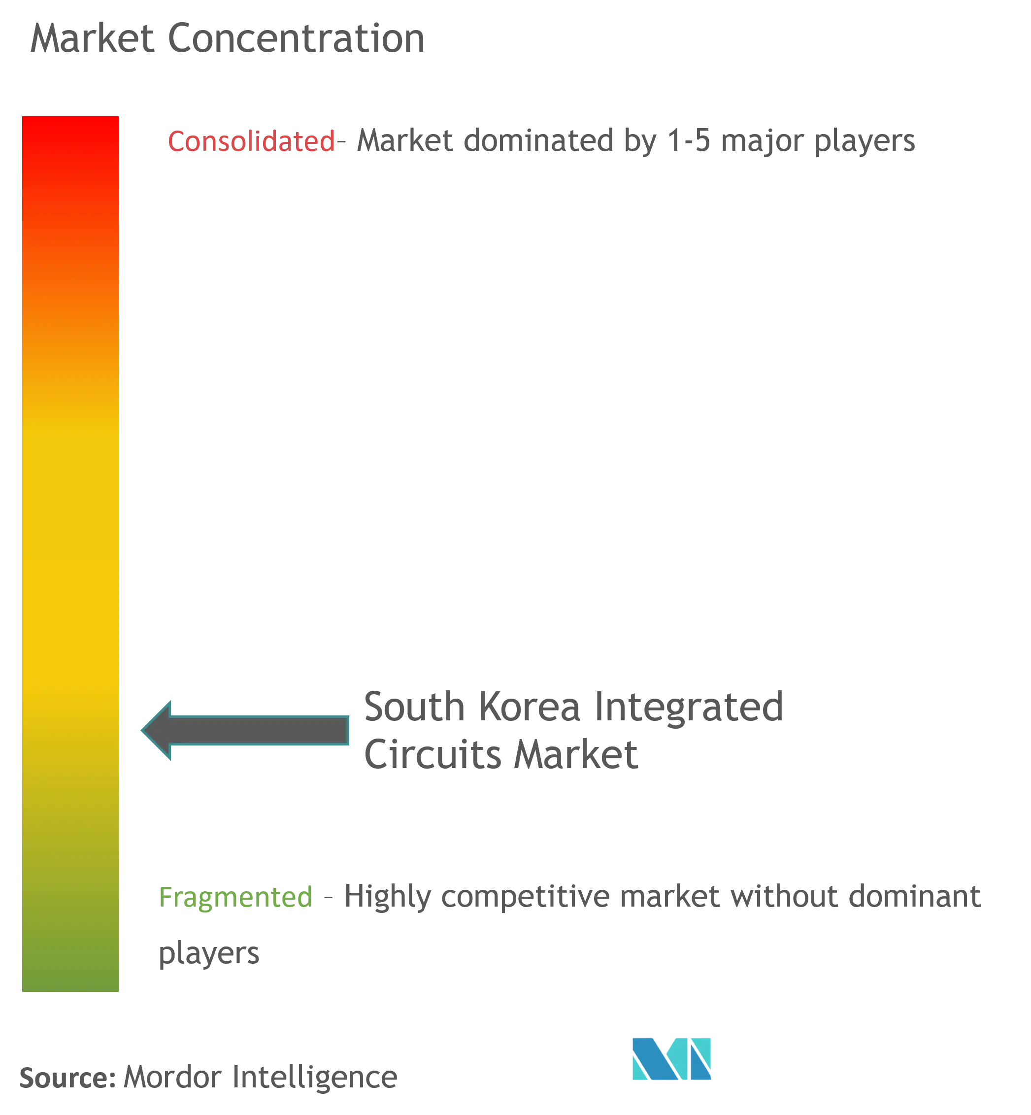 South Korea Integrated Circuits Market Concentration