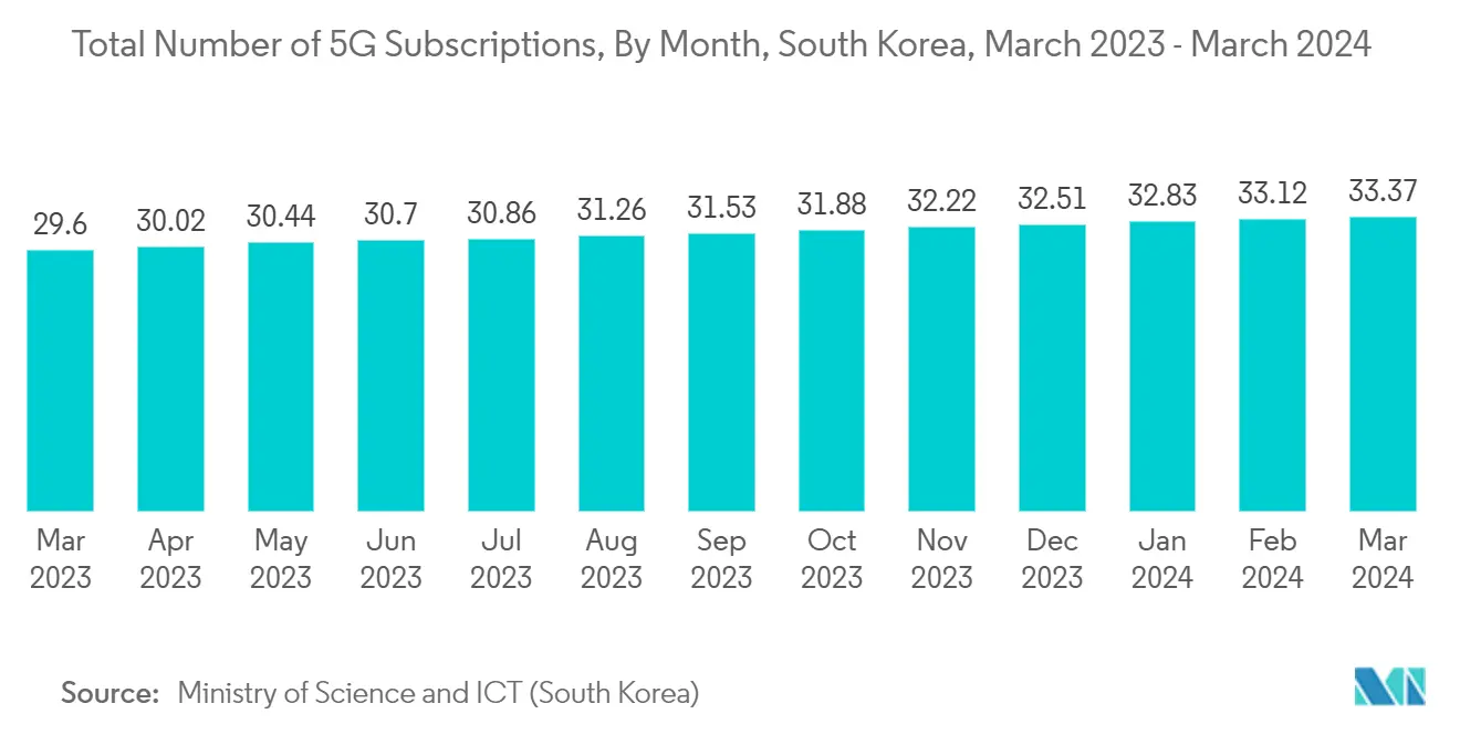 韓国の集積回路市場5G総加入数（月別）：韓国、2023年3月～2024年3月