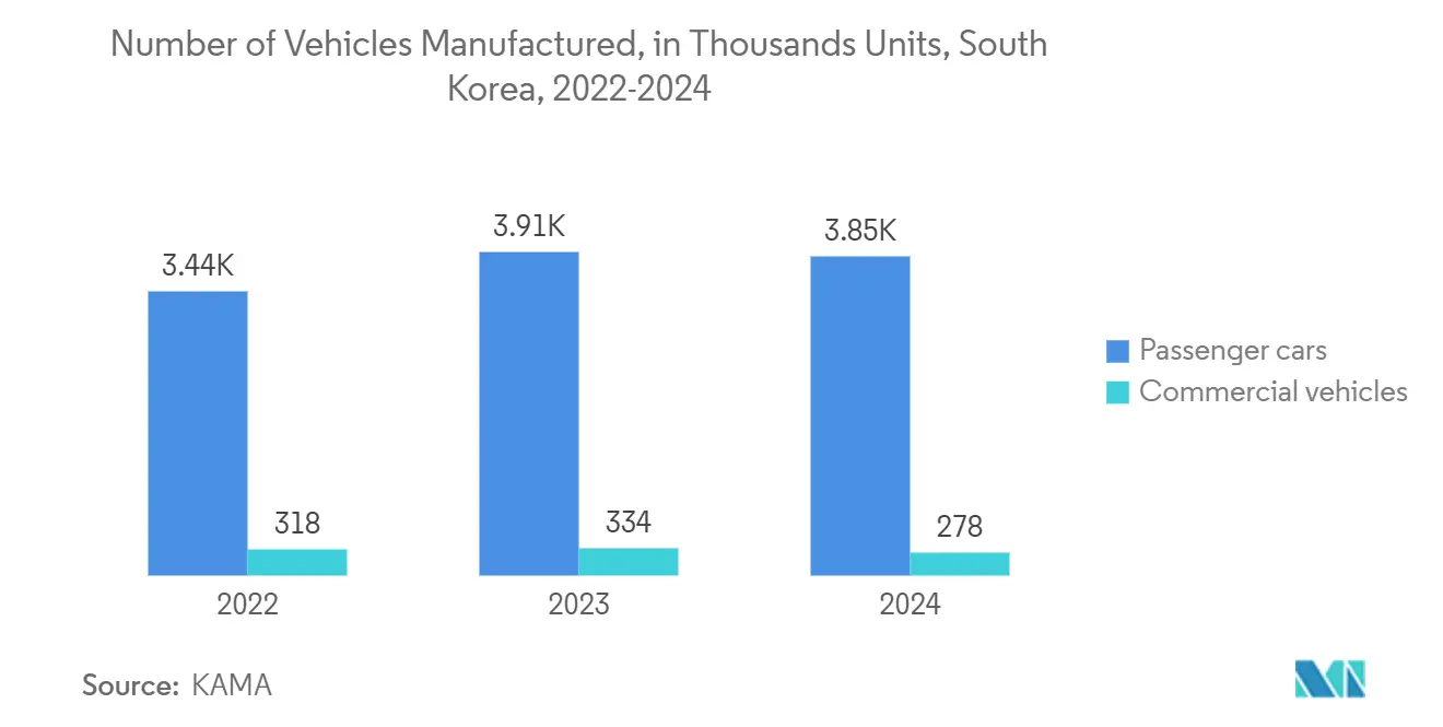 韓国の集積回路市場自動車生産台数（千台）：韓国、2022-2024年