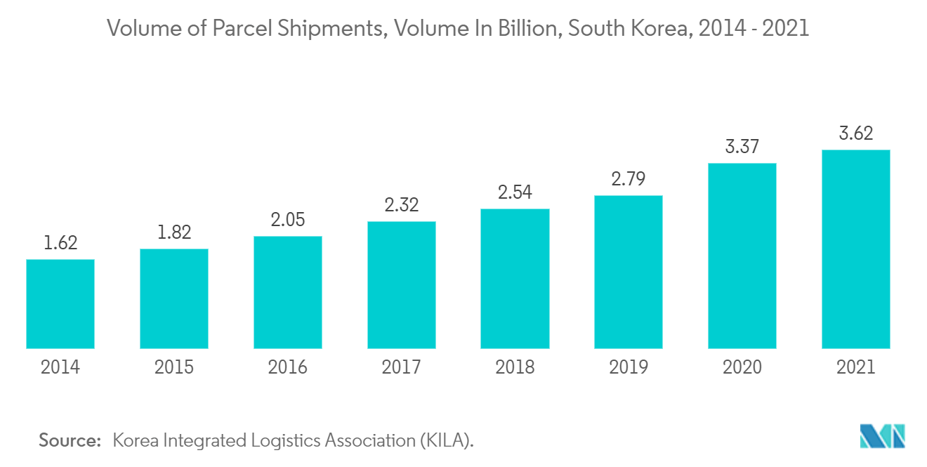 Volume of Parcel Shipments