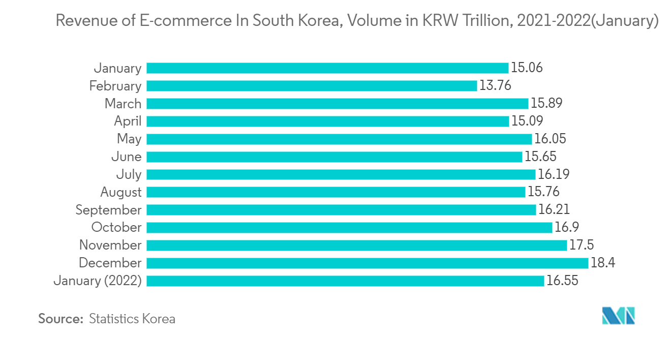 Revenue of E-commerce In South Korea