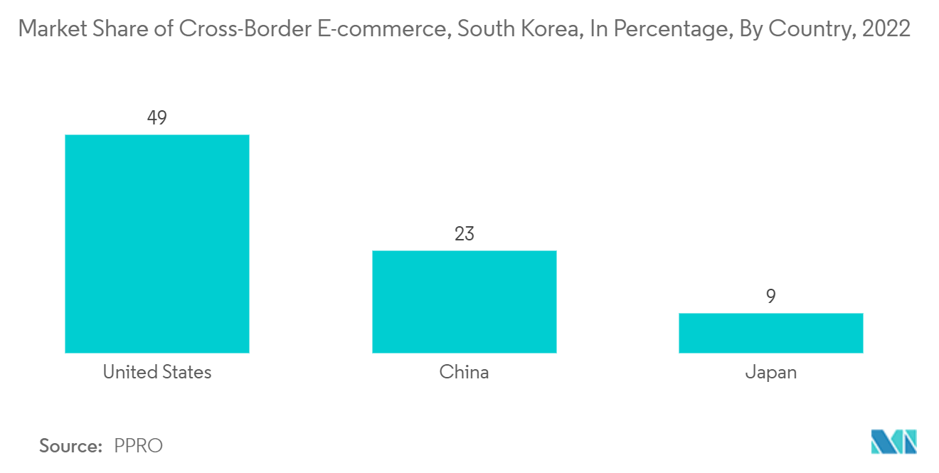 韩国国际快递、快递和包裹 (CEP) 市场：韩国跨境电子商务市场份额（按国家/地区划分），2022 年