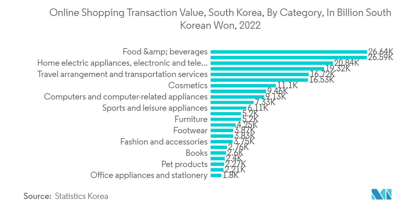 韩国国际快递、快递和包裹 (CEP) 市场：韩国在线购物交易额，按类别划分，单位：十亿韩元，2022 年