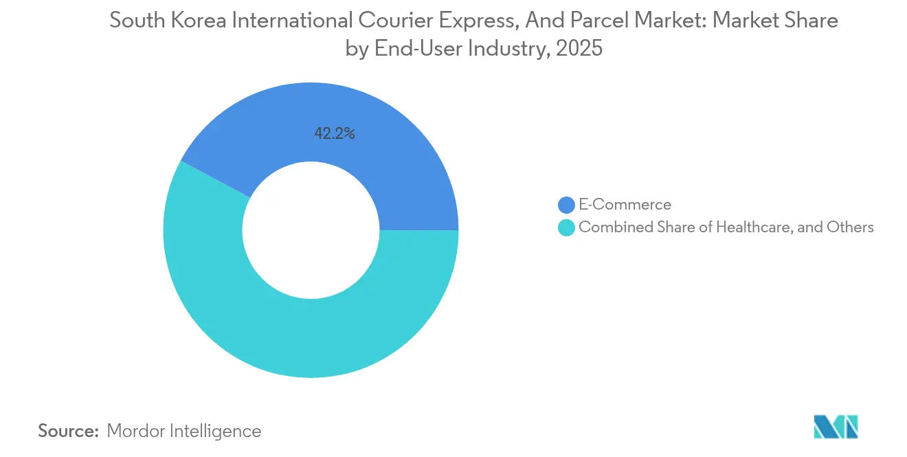 South Korea International Courier Express, And Parcel Market: Market Share by End-User Industry, 2025