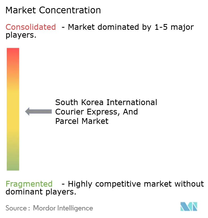 South Korea International Courier Express, and Parcel Market