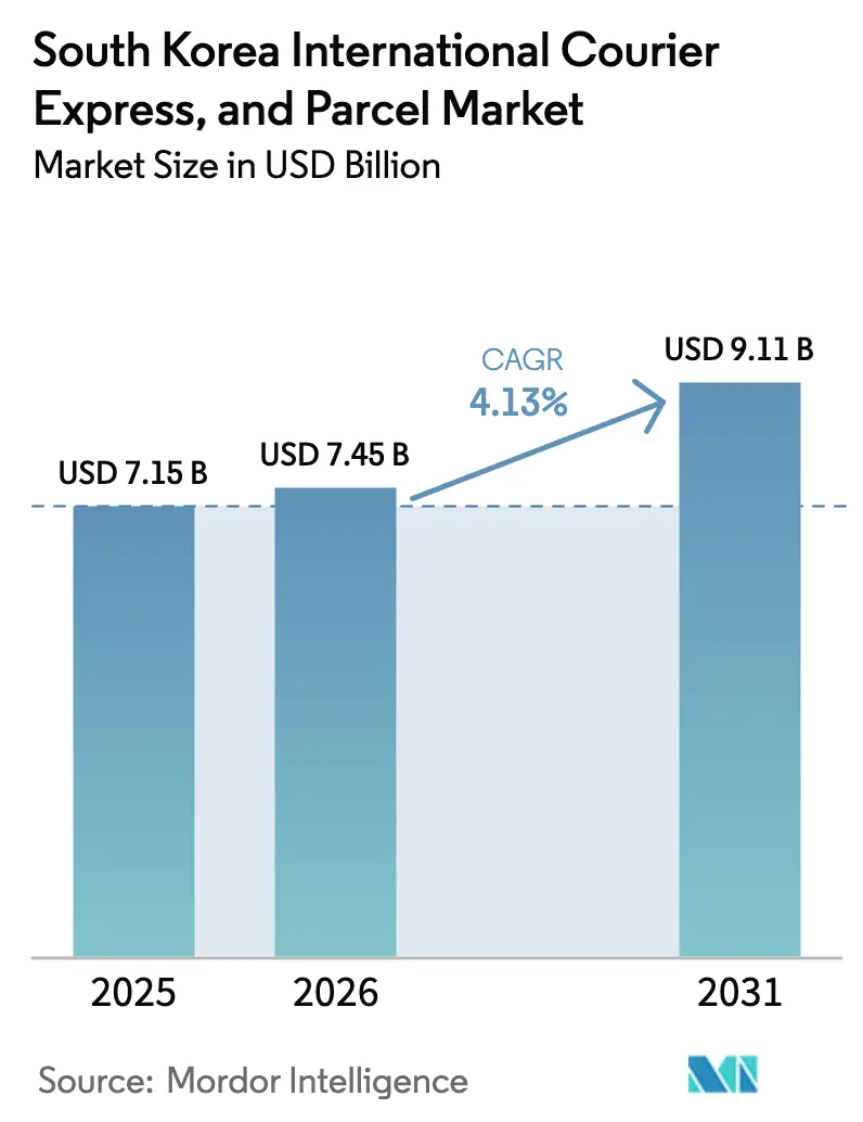 South Korea International Courier Express, And Parcel Market (2025 - 2030)