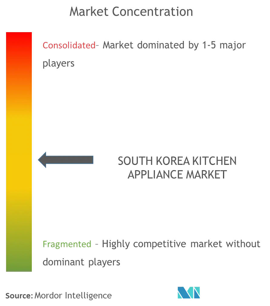 韓国のキッチン家電市場集中度