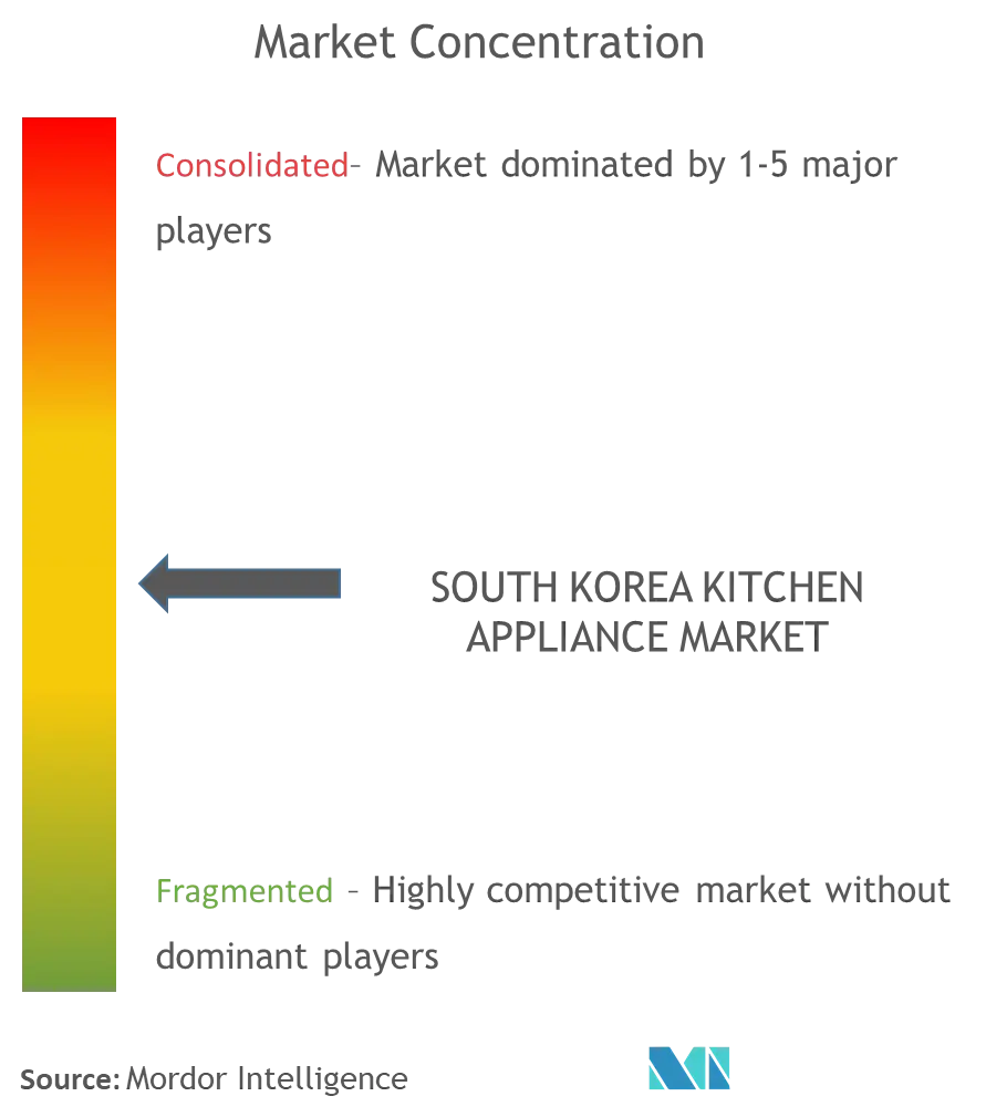 Концентрация рынка кухонной техники в Южной Корее