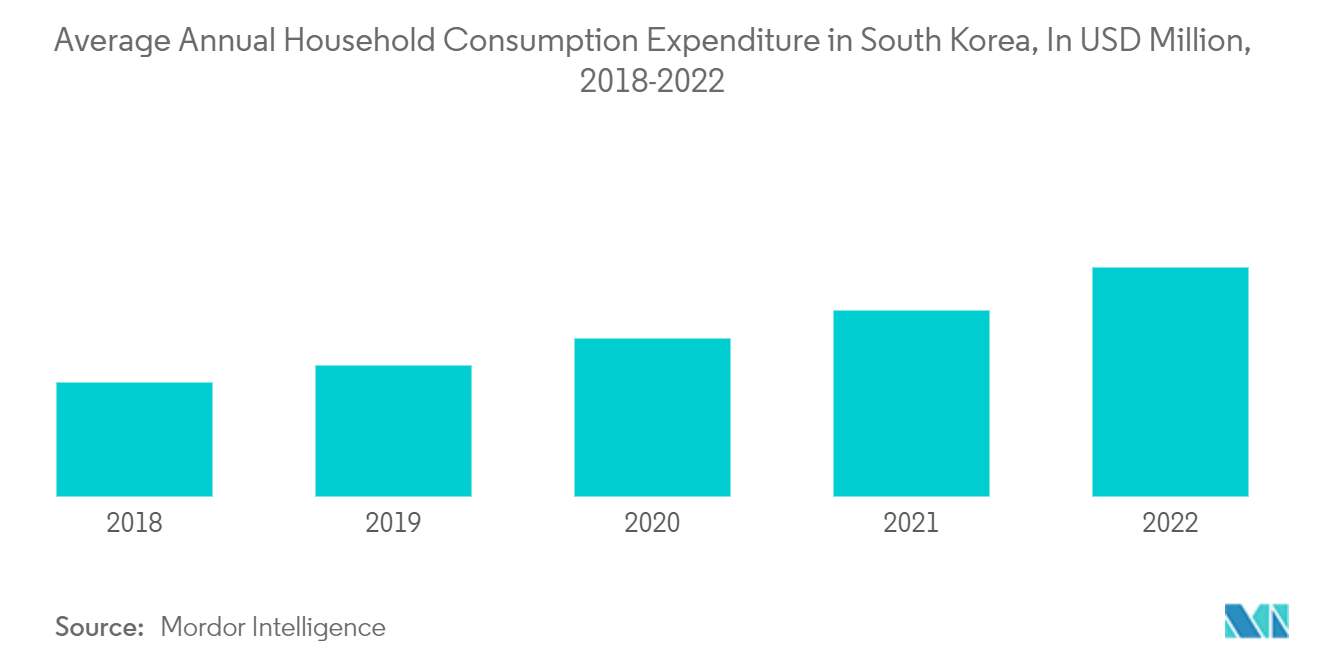 韩国厨房用具市场：2018-2022 年韩国家庭年均消费支出（百万美元）