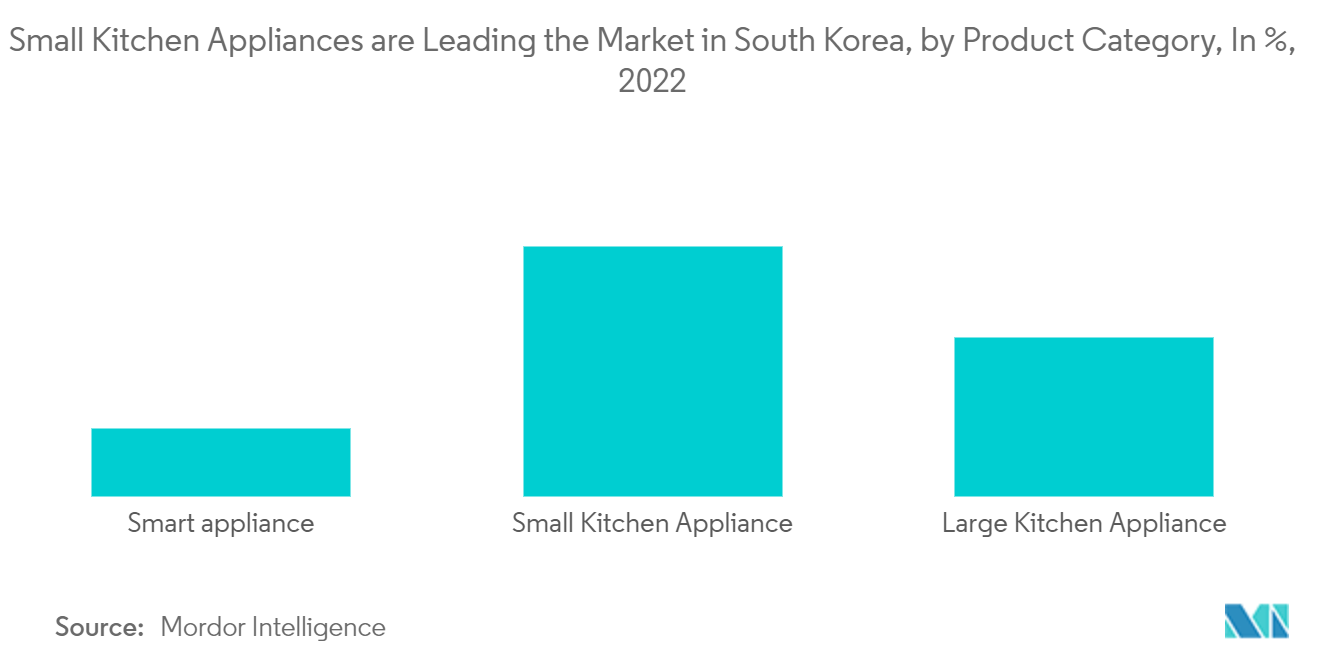 韩国厨房电器市场：小型厨房电器在韩国市场中处于领先地位（按产品类别划分，以百分比计，2022 年）