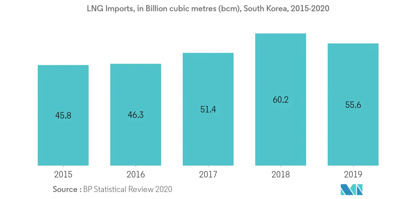Crecimiento del mercado de abastecimiento de GNL de Corea del Sur