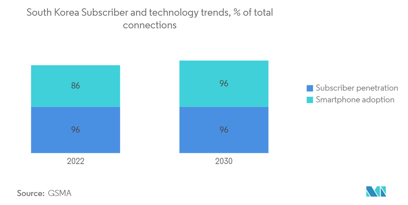 South Korea Location-based Services Market: South Korea Subscriber and technology trends, % of total connections