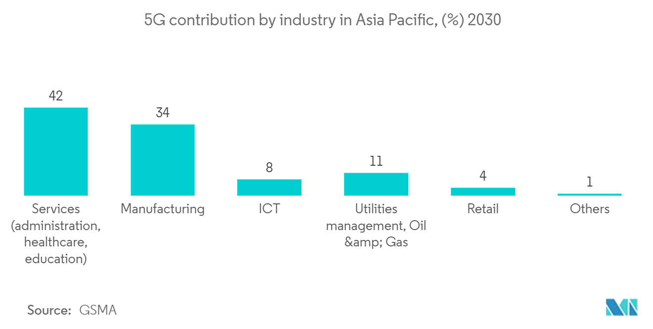 South Korea Location-based Services Market: 5G contribution by industry in Asia Pacific, (%) 2030 