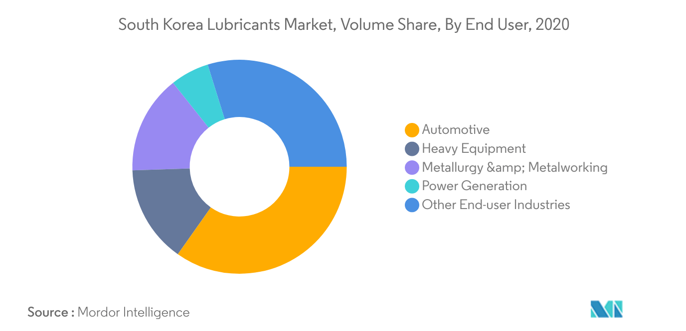 Mercado de lubrificantes da Coreia do Sul