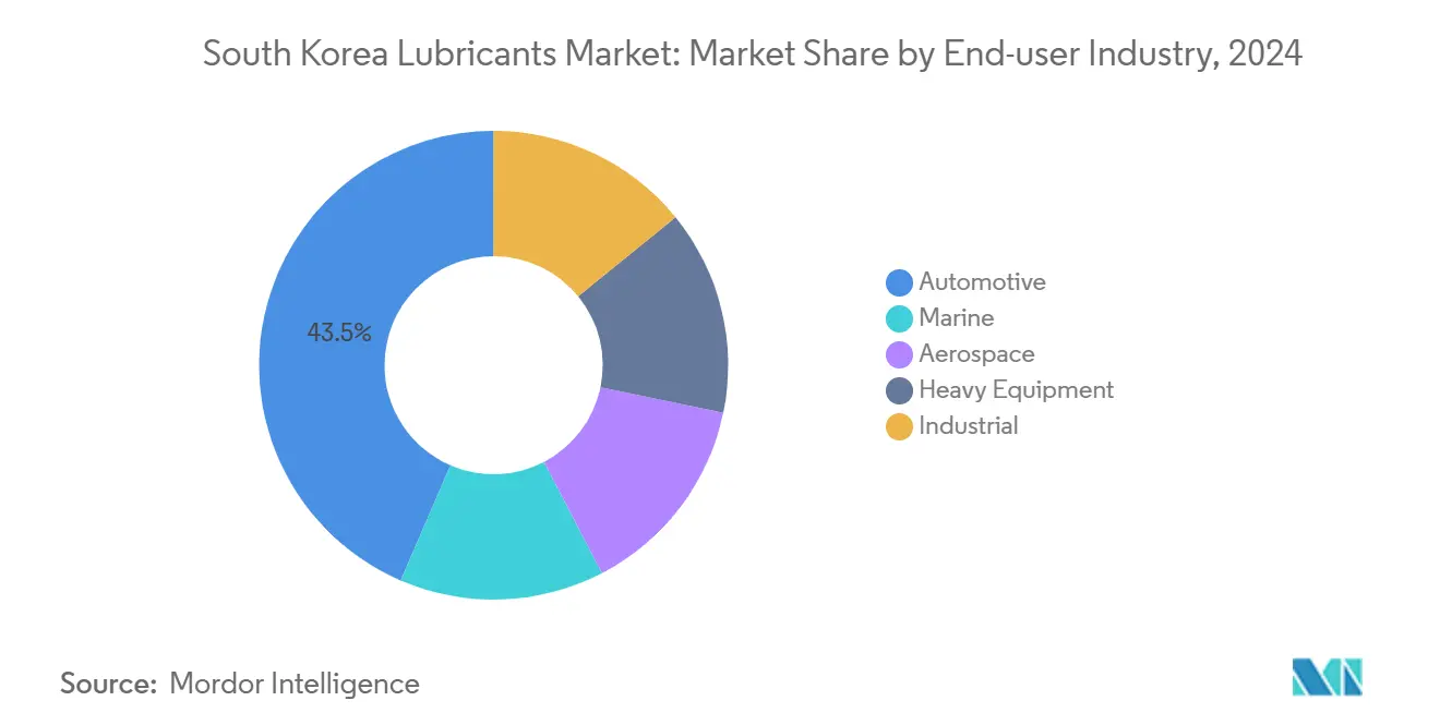 South Korea Lubricants Market: Market Share by End-user Industry
