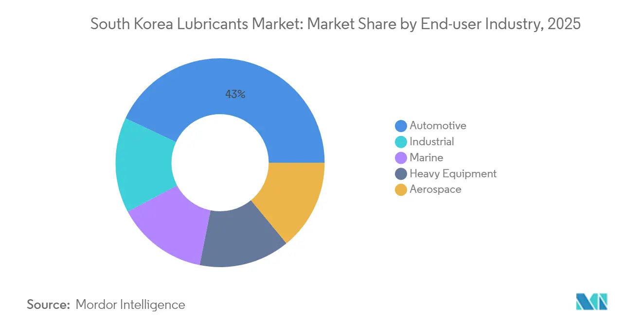 South Korea Lubricants Market: Market Share by End-user Industry, 2025