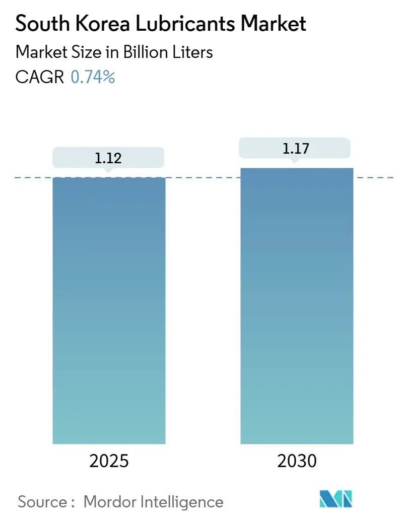 South Korea Lubricants Market (2025 - 2030)