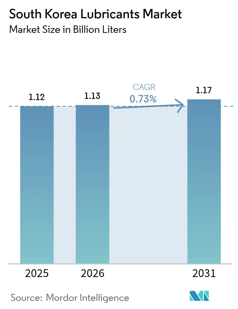 South Korea Lubricants Market (2025 - 2030)