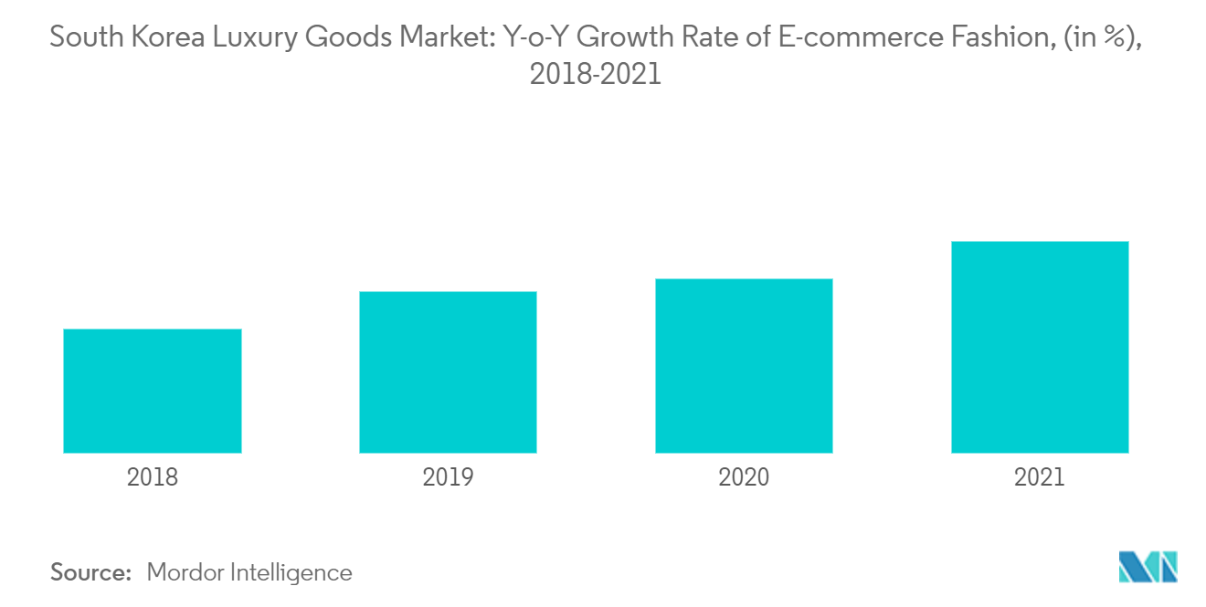 South Korea Luxury Goods Market Growth rate