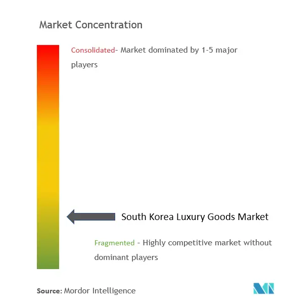 韓国の高級品市場集中度