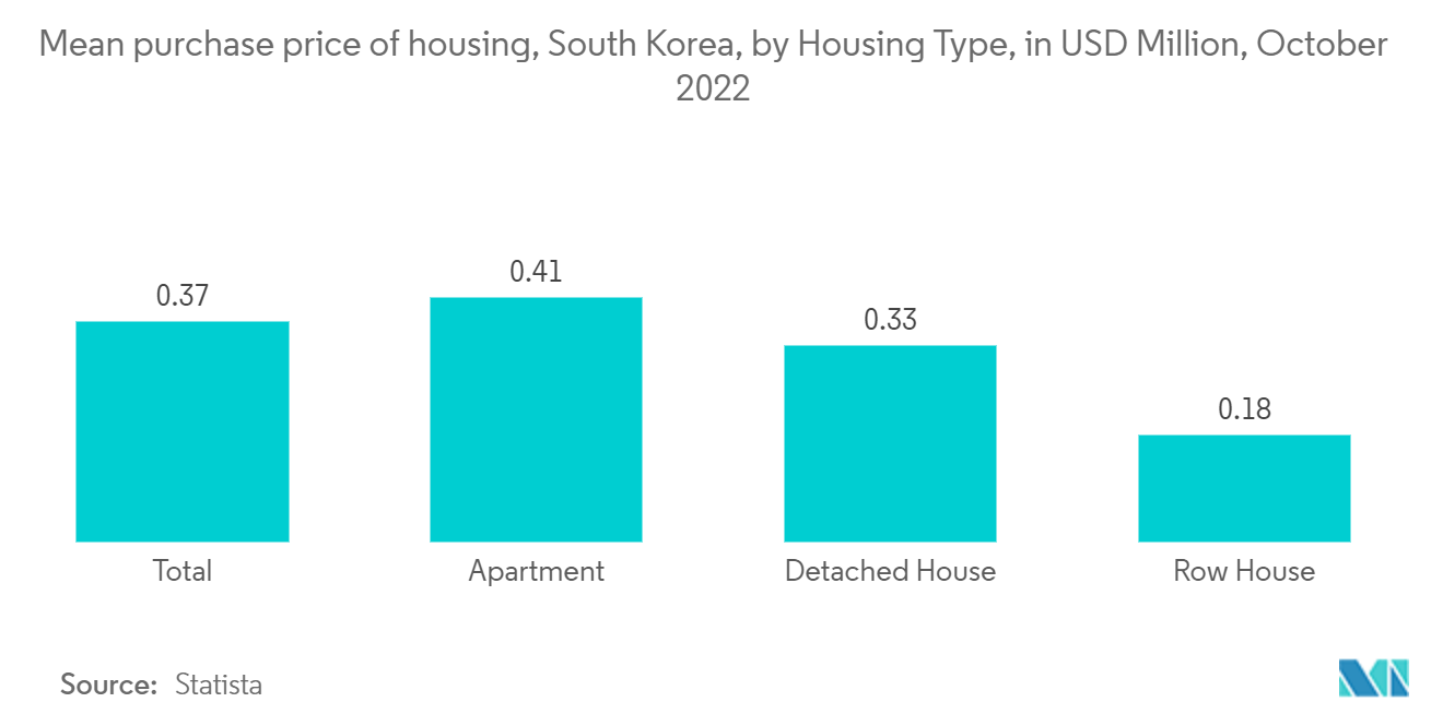 韓国の高級住宅用不動産市場:住宅の平均購入価格、韓国、住宅タイプ別、百万米ドル、2022年10月