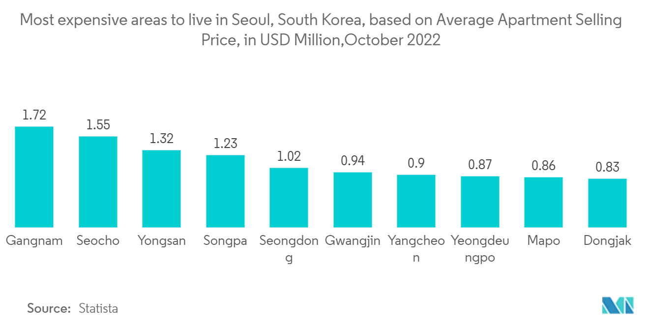 韓国の高級住宅用不動産市場:平均アパート販売価格に基づく韓国のソウルに住むのに最も高価な地域、百万米ドル、2022年10月